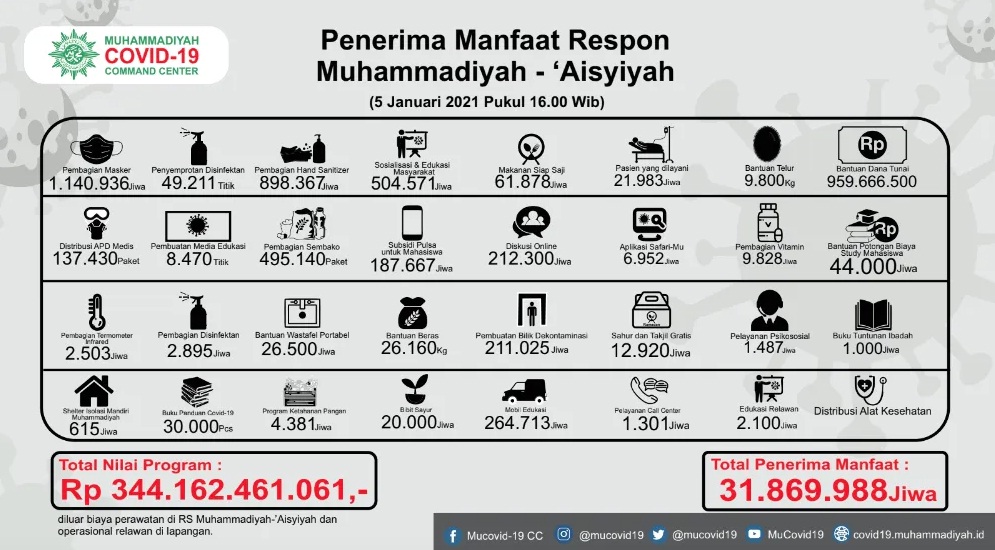 Muhammadiyah 344 Miliar